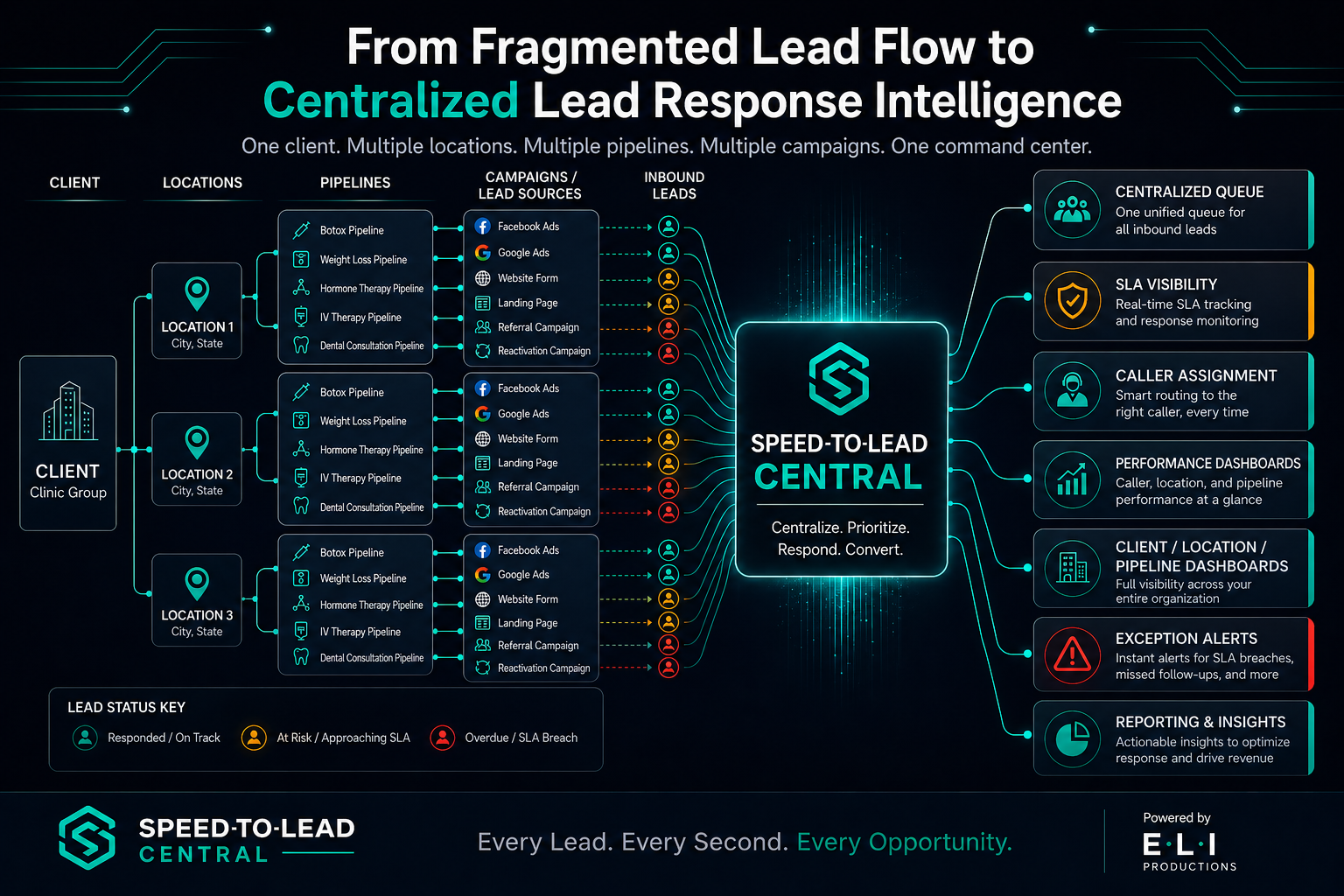 Speed to Lead Central - From Fragmented Lead Flow to Centralized Lead Response Intelligence. Shows how leads from multiple locations, pipelines, and campaign sources flow through the portal into centralized queues, SLA tracking, caller assignment, performance dashboards, exception alerts, and reporting.