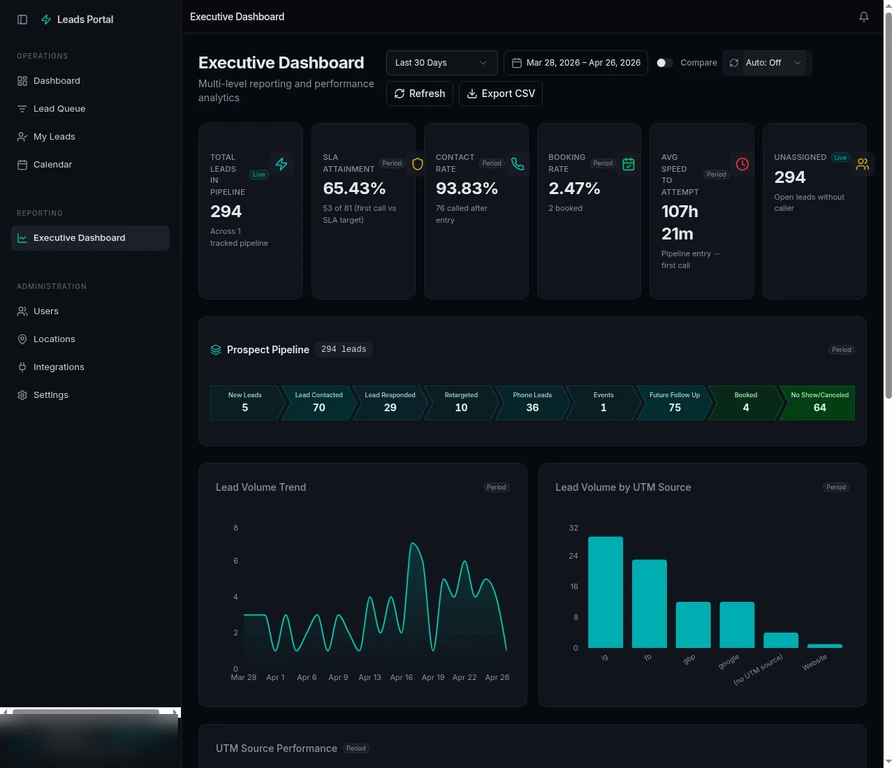 Speed to Lead Central - Executive Dashboard